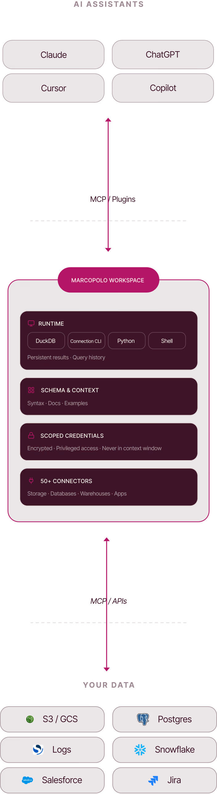 MarcoPolo architecture: AI assistants → MarcoPolo workspace (runtime, schema & context, scoped credentials, connectors) → your data